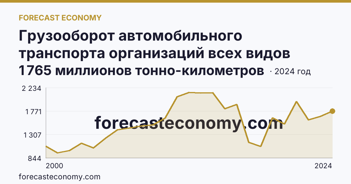 Грузооборот автомобильного транспорта организаций всех видов деятельности — Ульяновская область: график динамики 2000–2024, последнее значение 1 765 миллионов тонно-километров