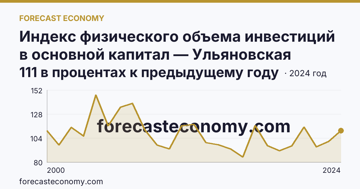 Индекс физического объема инвестиций в основной капитал — Ульяновская область: график динамики 2000–2024, последнее значение 111 в процентах к предыдущему году