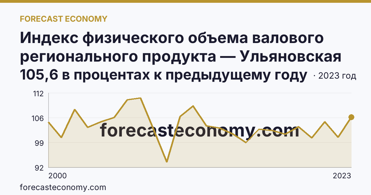 Индекс физического объема валового регионального продукта — Ульяновская область: график динамики 2000–2023, последнее значение 105,6 в процентах к предыдущему году