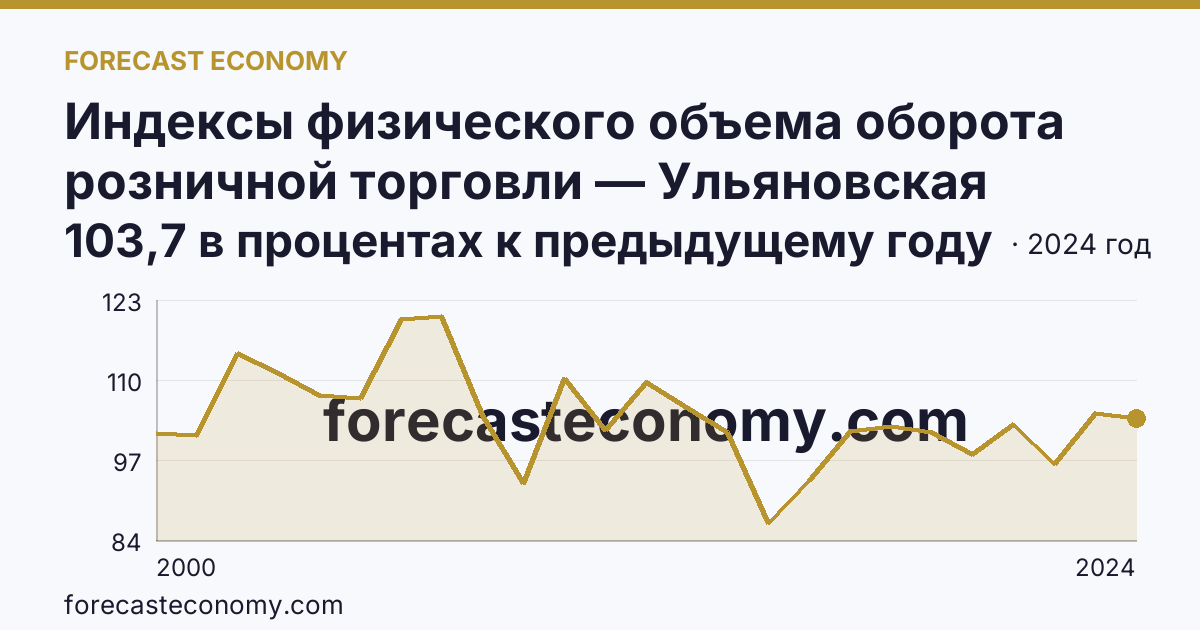 Индексы физического объема оборота розничной торговли — Ульяновская область: график динамики 2000–2024, последнее значение 103,7 в процентах к предыдущему году