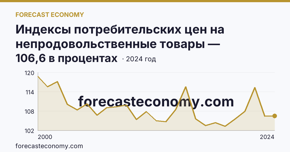Индексы потребительских цен на непродовольственные товары — Ульяновская область: график динамики 2000–2024, последнее значение 106,6 в процентах