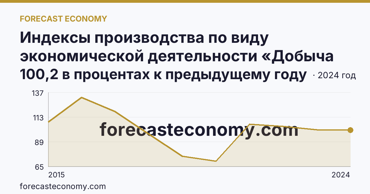 Индексы производства по виду экономической деятельности «Добыча полезных ископаемых» — в соответствии с ОКВЭД2 — Ульяновская область: график динамики 2015–2024, последнее значение 100,2 в процентах к предыдущему году