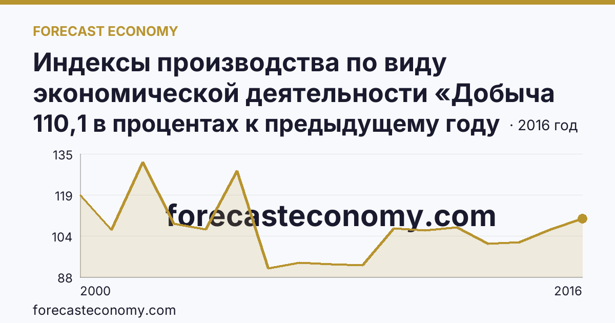 Индексы производства по виду экономической деятельности «Добыча полезных ископаемых» — в соответствии с ОКВЭД (2000-2016 гг.) — Ульяновская область: график динамики 2000–2016, последнее значение 110,1 в процентах к предыдущему году