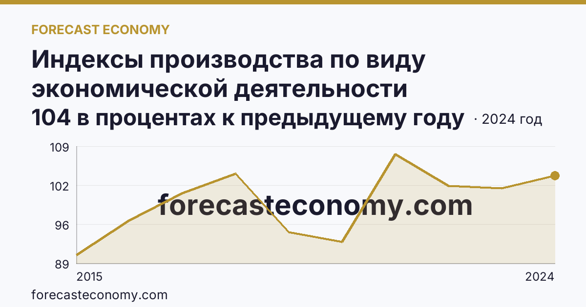 Индексы производства по виду экономической деятельности «Обеспечение электрической энергией, газом и паром; кондиционирование воздуха» в соответствии с ОКВЭД2 — Ульяновская область: график динамики 2015–2024, последнее значение 104 в процентах к предыдущему году