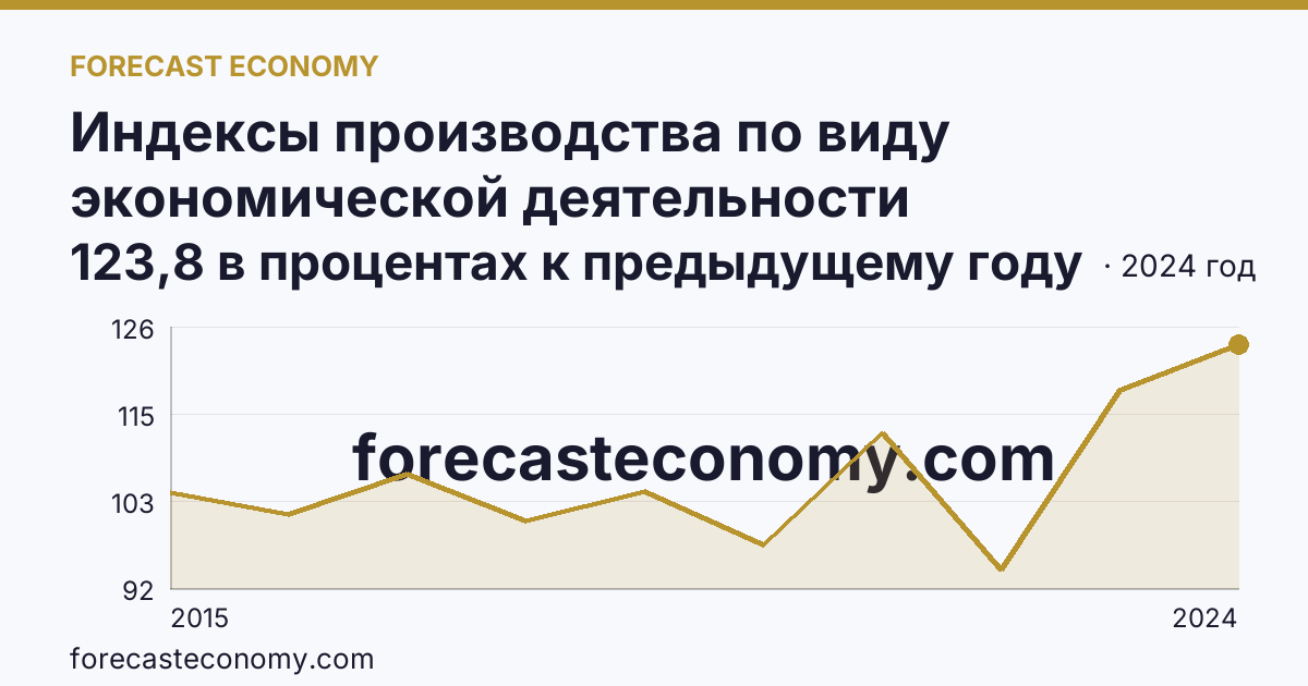 Индексы производства по виду экономической деятельности «Обрабатывающие производства» — в соответствии с ОКВЭД2 — Ульяновская область: график динамики 2015–2024, последнее значение 123,8 в процентах к предыдущему году