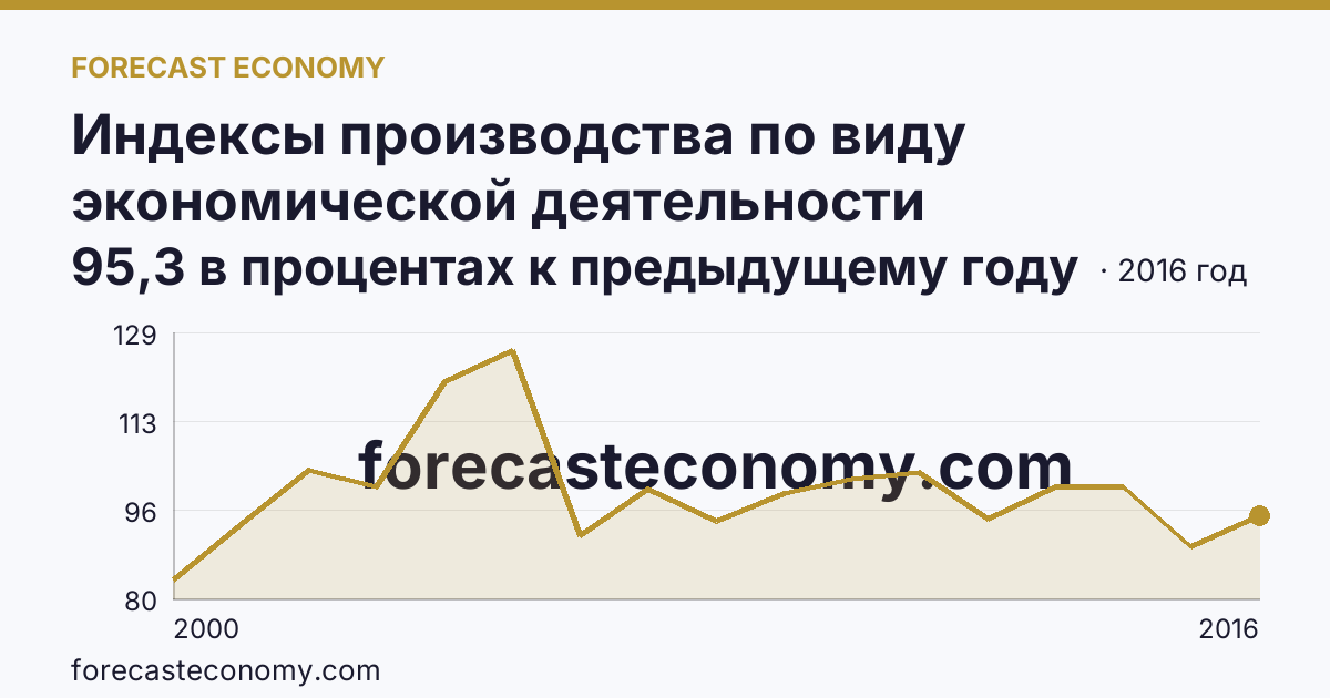 Индексы производства по виду экономической деятельности «Производство и распределение электроэнергии, газа и воды» в соответствии с ОКВЭД (2000-2016 гг.) — Ульяновская область: график динамики 2000–2016, последнее значение 95,3 в процентах к предыдущему году