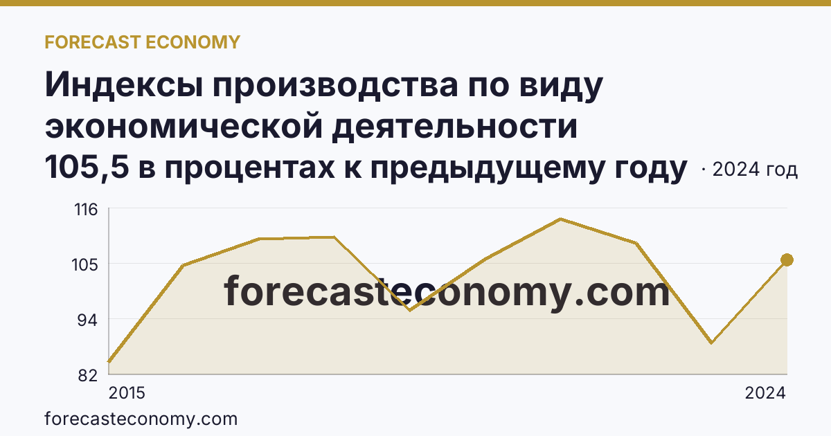 Индексы производства по виду экономической деятельности «Водоснабжение; водоотведение, организация сбора и утилизации отходов, деятельность по ликвидации загрязнений» в соответствии с ОКВЭД2 — Ульяновская область: график динамики 2015–2024, последнее значение 105,5 в процентах к предыдущему году