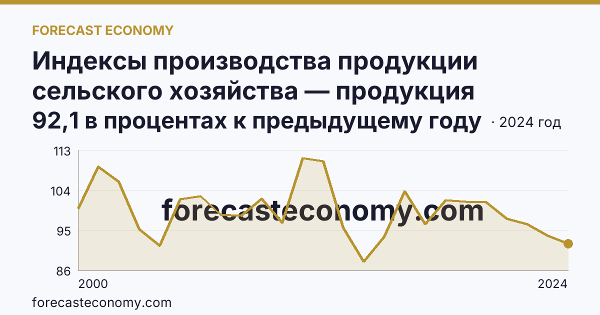 Индексы производства продукции сельского хозяйства — продукция животноводства — Ульяновская область: график динамики 2000–2024, последнее значение 92,1 в процентах к предыдущему году