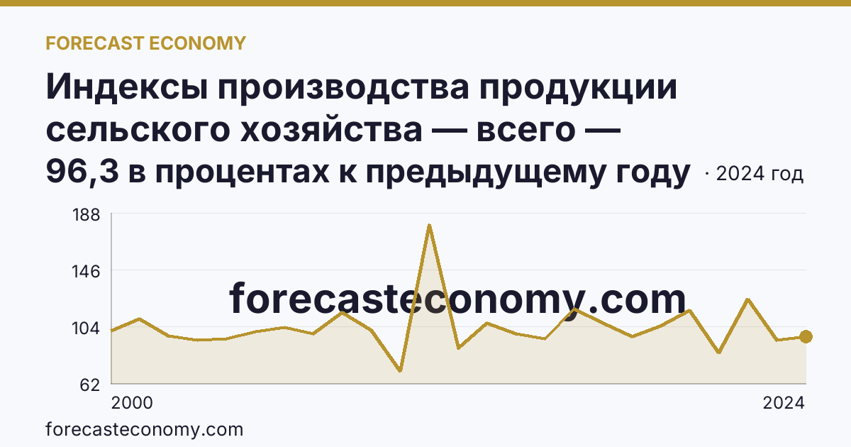 Индексы производства продукции сельского хозяйства — всего — Ульяновская область: график динамики 2000–2024, последнее значение 96,3 в процентах к предыдущему году