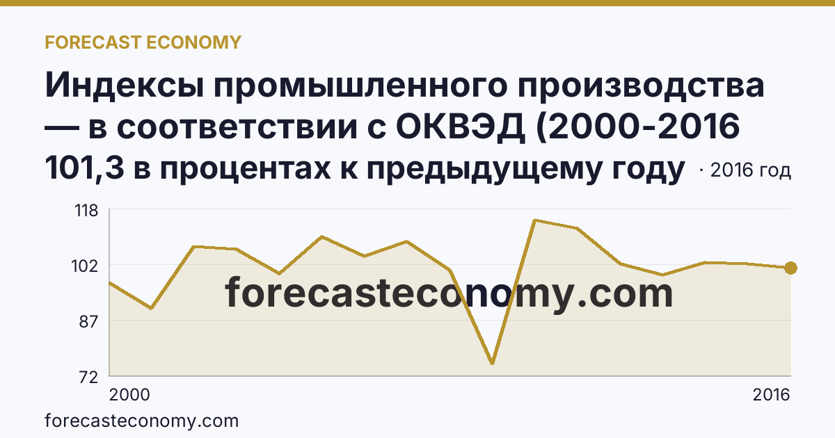 Индексы промышленного производства — в соответствии с ОКВЭД (2000-2016 гг.) — Ульяновская область: график динамики 2000–2016, последнее значение 101,3 в процентах к предыдущему году