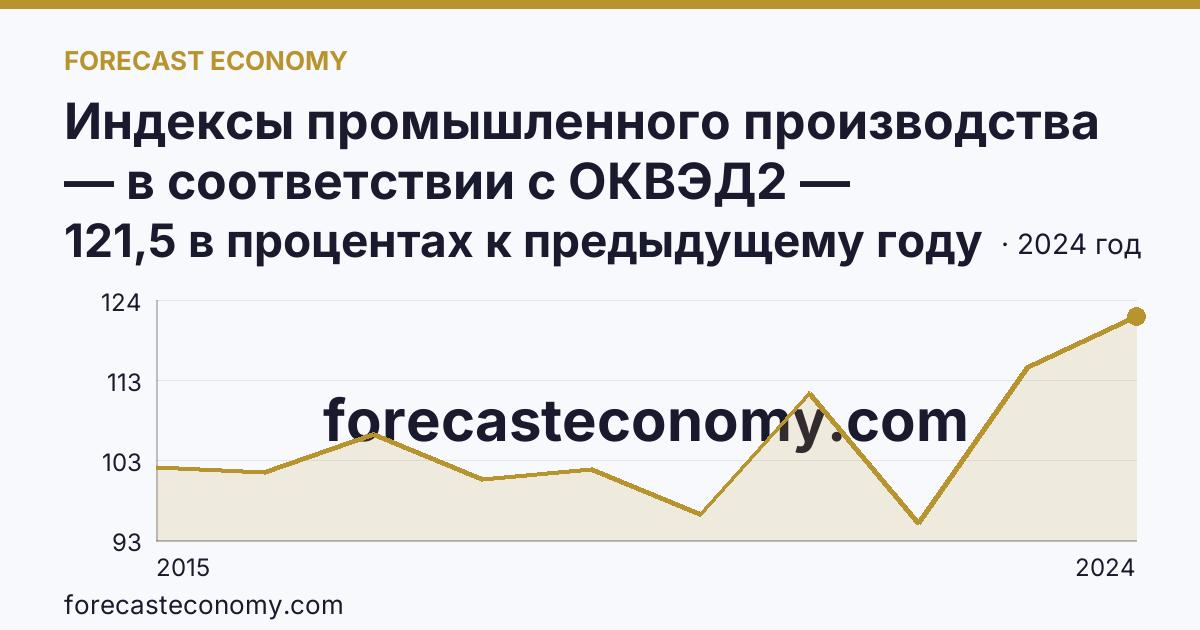 Индексы промышленного производства — в соответствии с ОКВЭД2 — Ульяновская область: график динамики 2015–2024, последнее значение 121,5 в процентах к предыдущему году