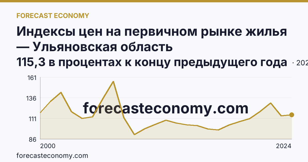 Индексы цен на первичном рынке жилья — Ульяновская область: график динамики 2000–2024, последнее значение 115,3 в процентах к концу предыдущего года