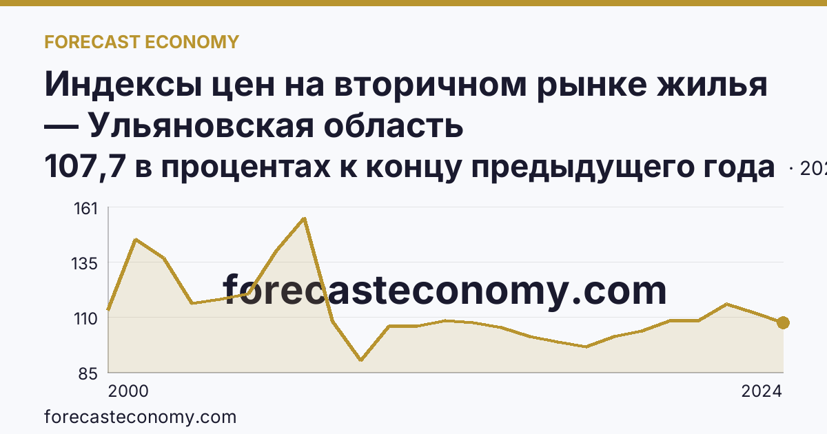 Индексы цен на вторичном рынке жилья — Ульяновская область: график динамики 2000–2024, последнее значение 107,7 в процентах к концу предыдущего года