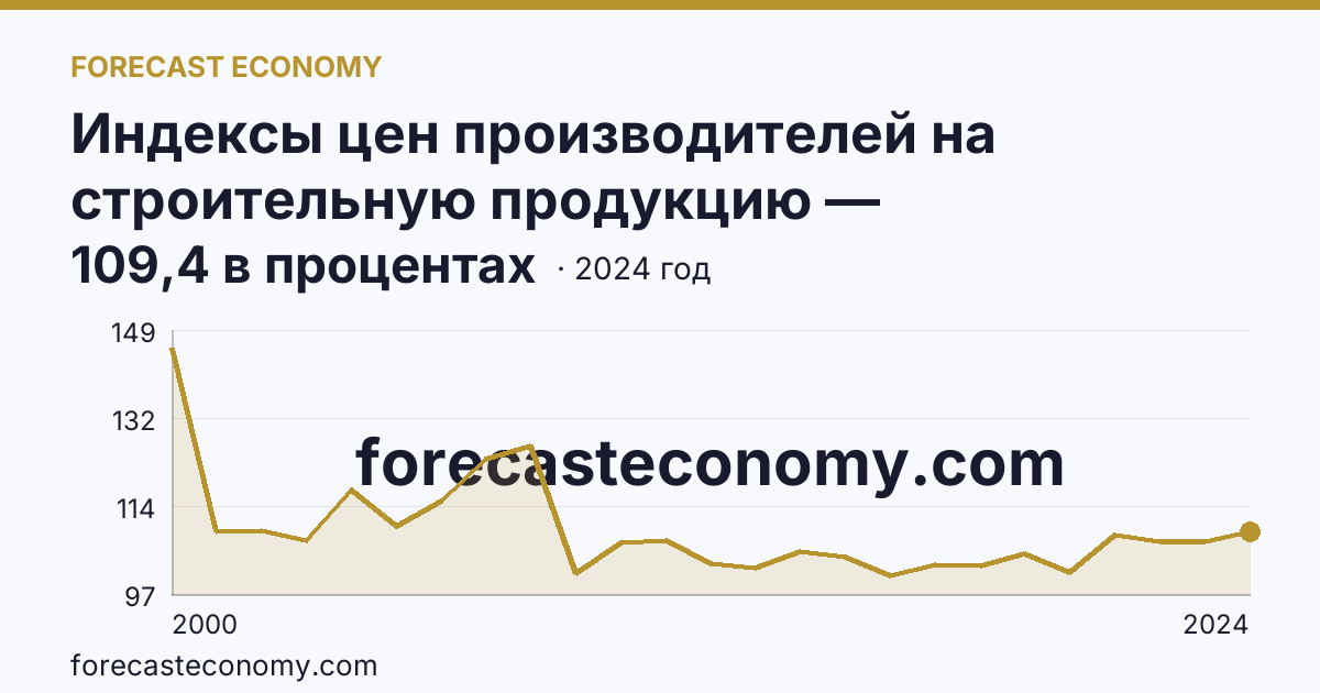 Индексы цен производителей на строительную продукцию — Ульяновская область: график динамики 2000–2024, последнее значение 109,4 в процентах