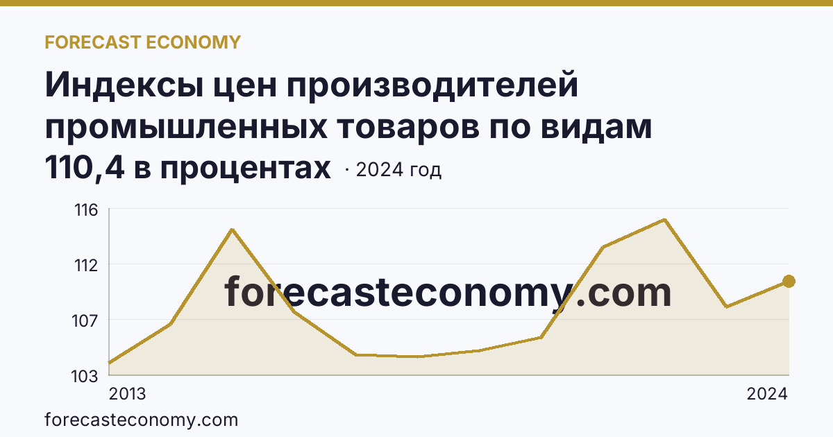 Индексы цен производителей промышленных товаров по видам экономической деятельности — индексы цен производителей промышленных товаров в соответствии с ОКВЭД2 - всего — Ульяновская область: график динамики 2013–2024, последнее значение 110,4 в процентах