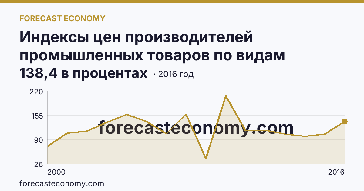 Индексы цен производителей промышленных товаров по видам экономической деятельности — добыча полезных ископаемых в соответствии с ОКВЭД в 2000-2016 гг — Ульяновская область: график динамики 2000–2016, последнее значение 138,4 в процентах