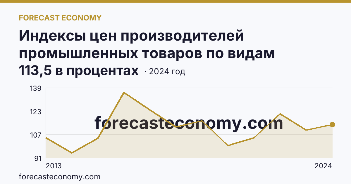 Индексы цен производителей промышленных товаров по видам экономической деятельности — добыча полезных ископаемых в соответствии с ОКВЭД2 — Ульяновская область: график динамики 2013–2024, последнее значение 113,5 в процентах
