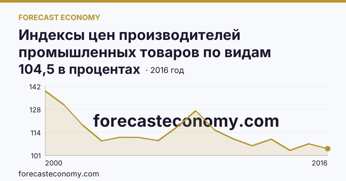 Индексы цен производителей промышленных товаров по видам экономической деятельности — производство и распределение электроэнергии, газа и воды в соответствии с ОКВЭД в 2000-2016 гг — Ульяновская область: график динамики 2000–2016, последнее значение 104,5 в процентах
