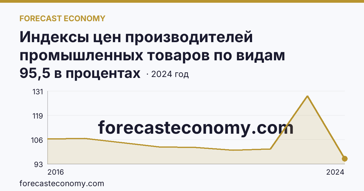 Индексы цен производителей промышленных товаров по видам экономической деятельности — водоснабжение; водоотведение, организация сбора и утилизации отходов, деятельность по ликвидации загрязнений — Ульяновская область: график динамики 2016–2024, последнее значение 95,5 в процентах
