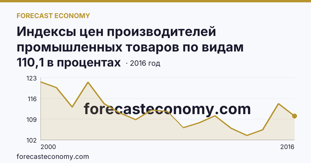 Индексы цен производителей промышленных товаров по видам экономической деятельности — индексы цен производителей промышленных товаров в соответствии с ОКВЭД - всего, в 2000-2016 гг — Ульяновская область: график динамики 2000–2016, последнее значение 110,1 в процентах