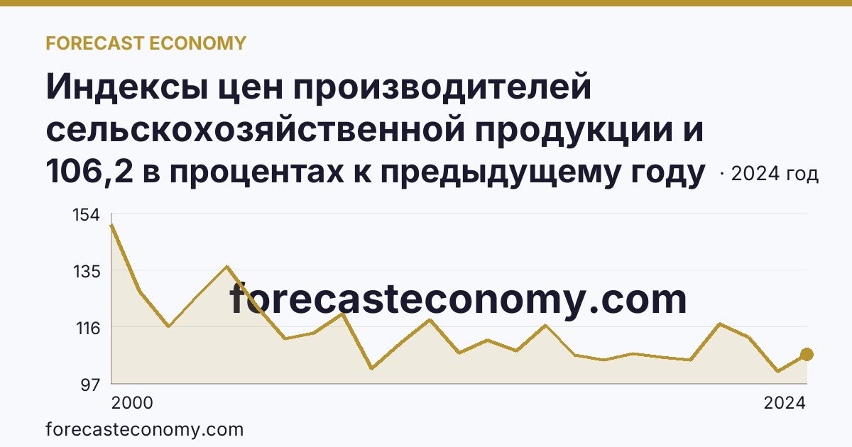 Индексы цен производителей сельскохозяйственной продукции и приобретения товаров и услуг сельскохозяйственными организациями — индекс цен приобретения промышленных товаров и услуг — Ульяновская область: график динамики 2000–2024, последнее значение 106,2 в процентах к предыдущему году