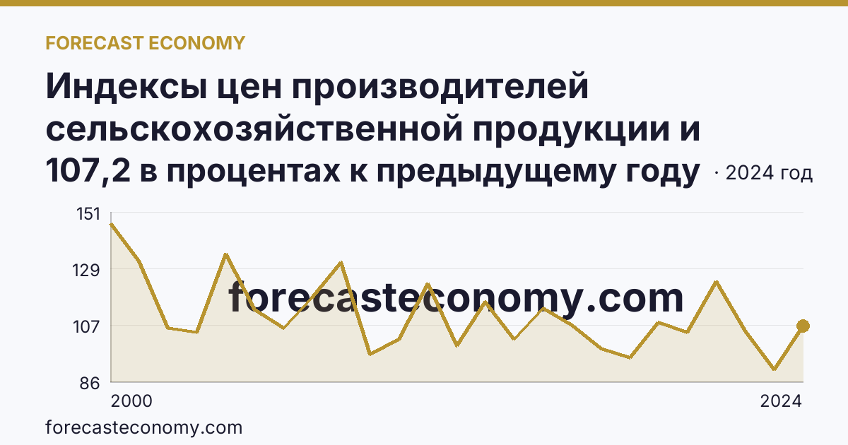 Индексы цен производителей сельскохозяйственной продукции и приобретения товаров и услуг сельскохозяйственными организациями — индекс цен производителей сельскохозяйственной продукции — Ульяновская область: график динамики 2000–2024, последнее значение 107,2 в процентах к предыдущему году