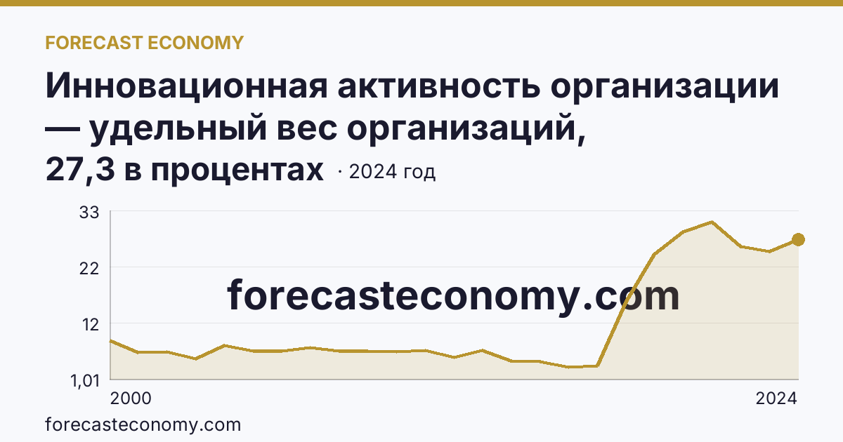 Инновационная активность организации — удельный вес организаций, осуществлявших технологические инновации, в общем числе обследованных организаций — Ульяновская область: график динамики 2000–2024, последнее значение 27,3 в процентах