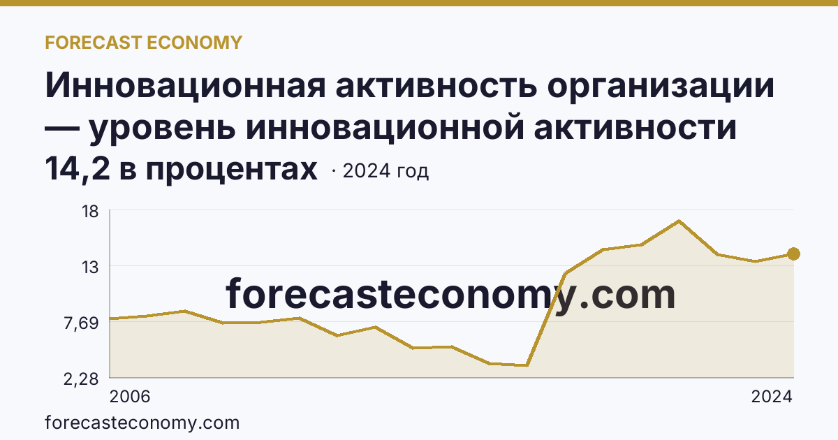 Инновационная активность организации — уровень инновационной активности организаций — Ульяновская область: график динамики 2006–2024, последнее значение 14,2 в процентах