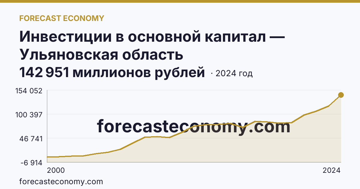 Инвестиции в основной капитал — Ульяновская область: график динамики 2000–2024, последнее значение 142 951 миллионов рублей