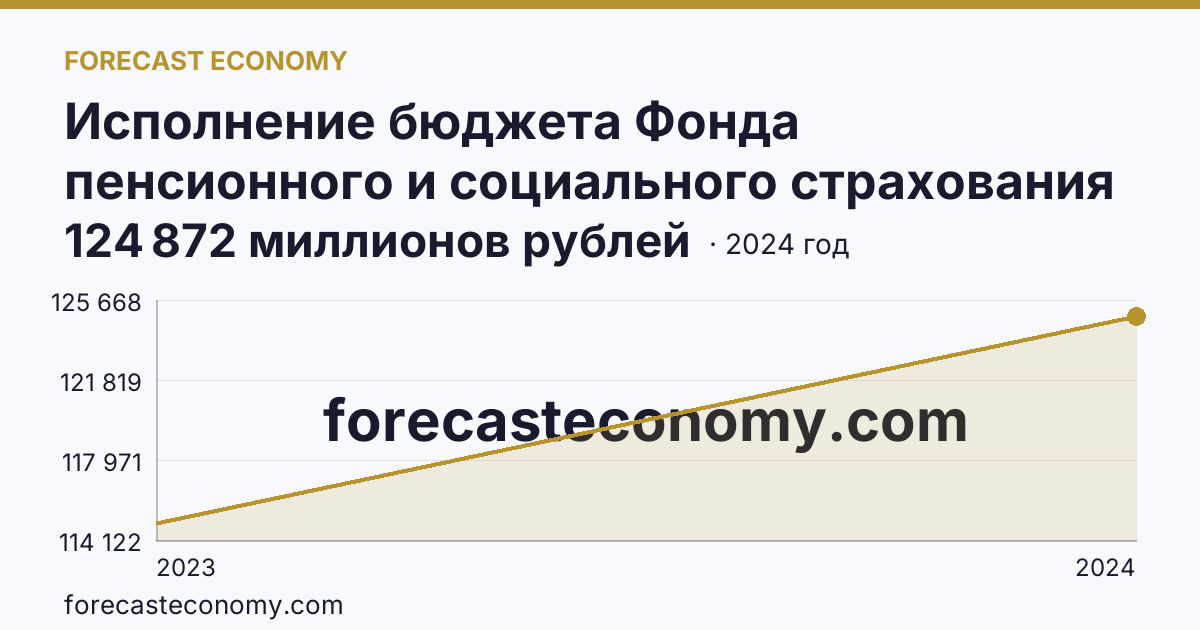 Исполнение бюджета Фонда пенсионного и социального страхования Российской Федерации — расходование — Ульяновская область: график динамики 2023–2024, последнее значение 124 872 миллионов рублей