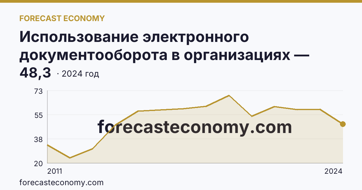 Использование электронного документооборота в организациях — организации, использовавшие электронный обмен данными между своими и внешними информационными системами, по форматам обмена — Ульяновская область: график динамики 2011–2024, последнее значение 48,3
