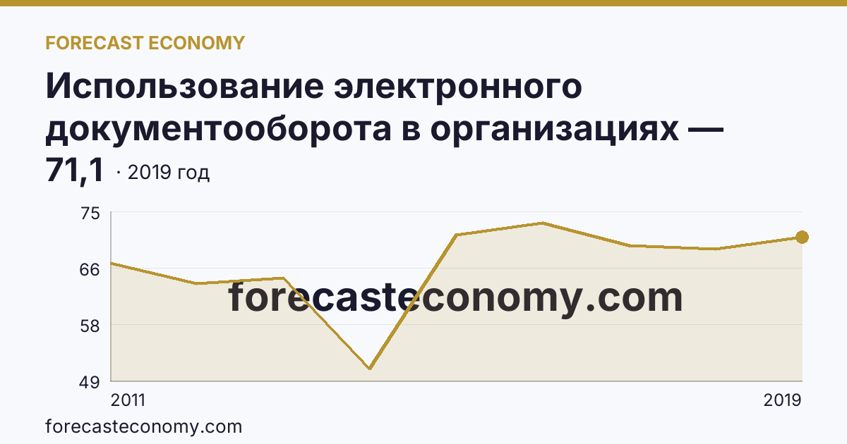 Использование электронного документооборота в организациях — организации, использовавшие системы электронного документооборота в 2011-2019 гг — Ульяновская область: график динамики 2011–2019, последнее значение 71,1