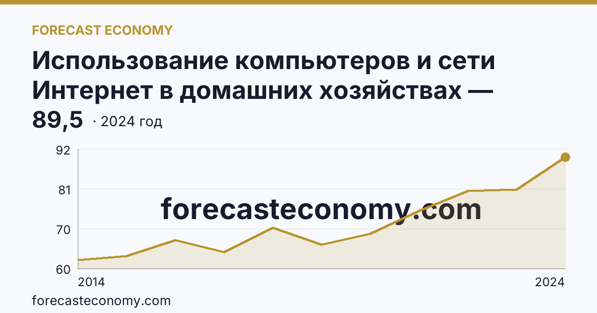 Использование компьютеров и сети Интернет в домашних хозяйствах — удельный вес домашних хозяйств, имевших доступ к сети Интернет — Ульяновская область: график динамики 2014–2024, последнее значение 89,5