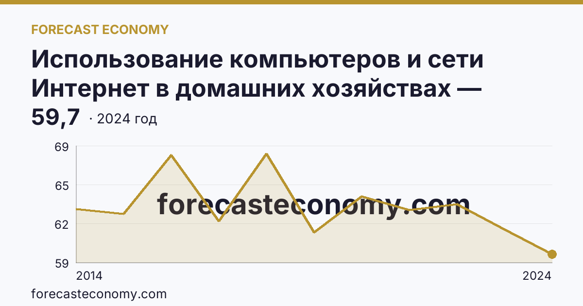 Использование компьютеров и сети Интернет в домашних хозяйствах — удельный вес домашних хозяйств, имевших компьютер — Ульяновская область: график динамики 2014–2024, последнее значение 59,7
