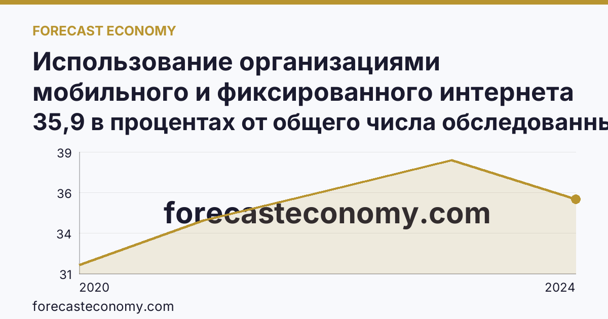 Использование организациями мобильного и фиксированного интернета — Ульяновская область: график динамики 2020–2024, последнее значение 35,9 в процентах от общего числа обследованных организаций