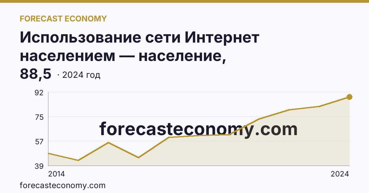 Использование сети Интернет населением — население, использовавшее сеть Интернет каждый день или почти каждый день — Ульяновская область: график динамики 2014–2024, последнее значение 88,5