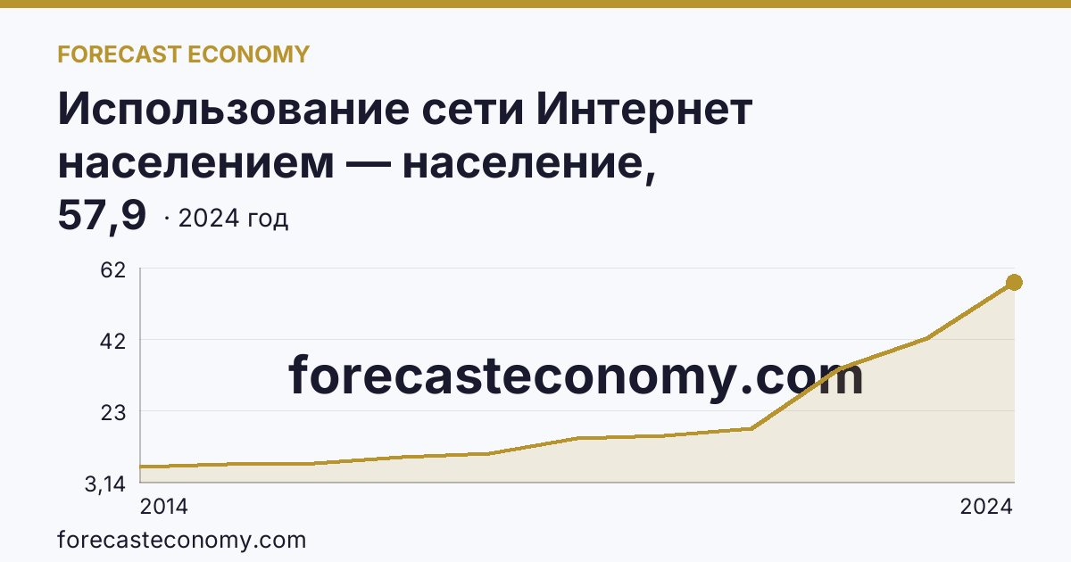 Использование сети Интернет населением — население, использовавшее сеть Интернет для заказа товаров (услуг) — Ульяновская область: график динамики 2014–2024, последнее значение 57,9