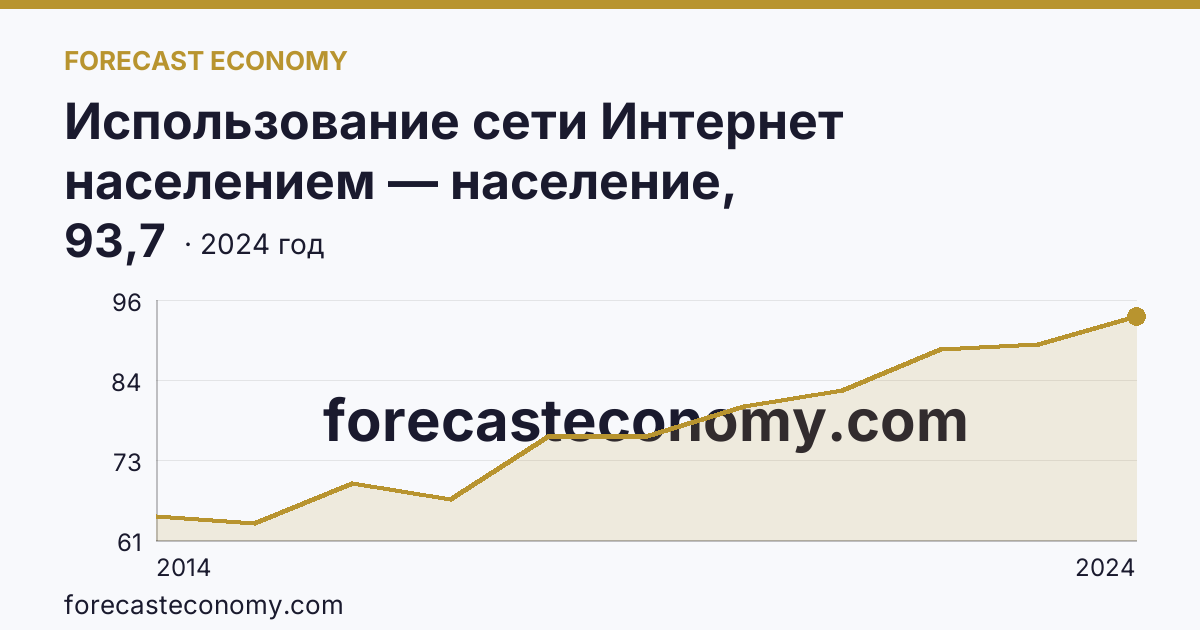 Использование сети Интернет населением — население, использовавшее сеть Интернет — Ульяновская область: график динамики 2014–2024, последнее значение 93,7