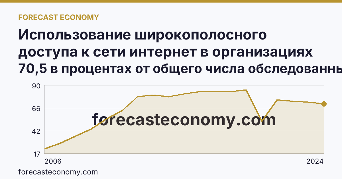 Использование широкополосного доступа к сети интернет в организациях — Ульяновская область: график динамики 2006–2024, последнее значение 70,5 в процентах от общего числа обследованных организаций