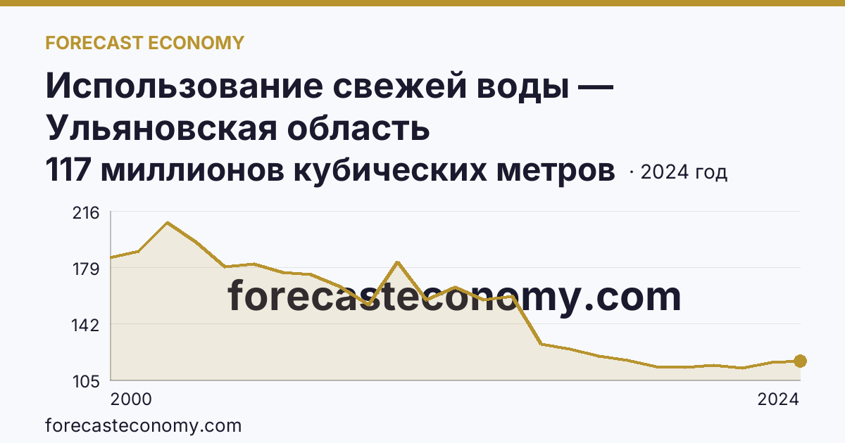 Использование свежей воды — Ульяновская область: график динамики 2000–2024, последнее значение 117 миллионов кубических метров
