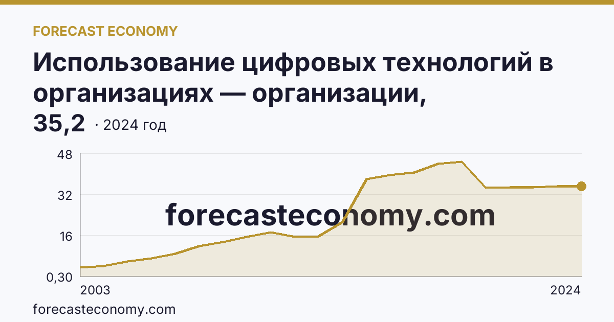Использование цифровых технологий в организациях — организации, использовавшие серверы — Ульяновская область: график динамики 2003–2024, последнее значение 35,2