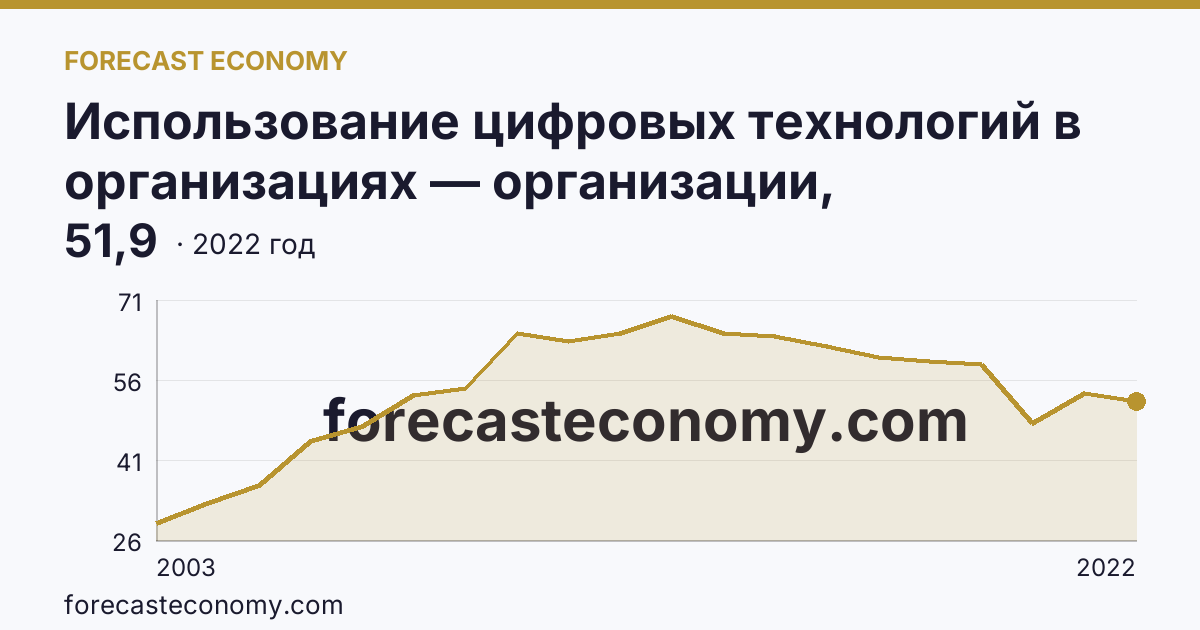 Использование цифровых технологий в организациях — организации, использовавшие локальные вычислительные сети в 2003-2022 гг — Ульяновская область: график динамики 2003–2022, последнее значение 51,9