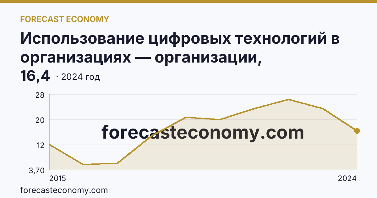 Использование цифровых технологий в организациях — организации, использовавшие «облачные» сервисы — Ульяновская область: график динамики 2015–2024, последнее значение 16,4