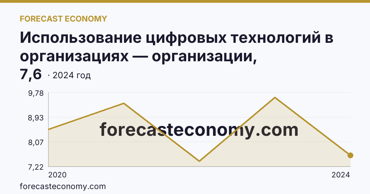 Использование цифровых технологий в организациях — организации, использовавшие Интернет вещей — Ульяновская область: график динамики 2020–2024, последнее значение 7,6