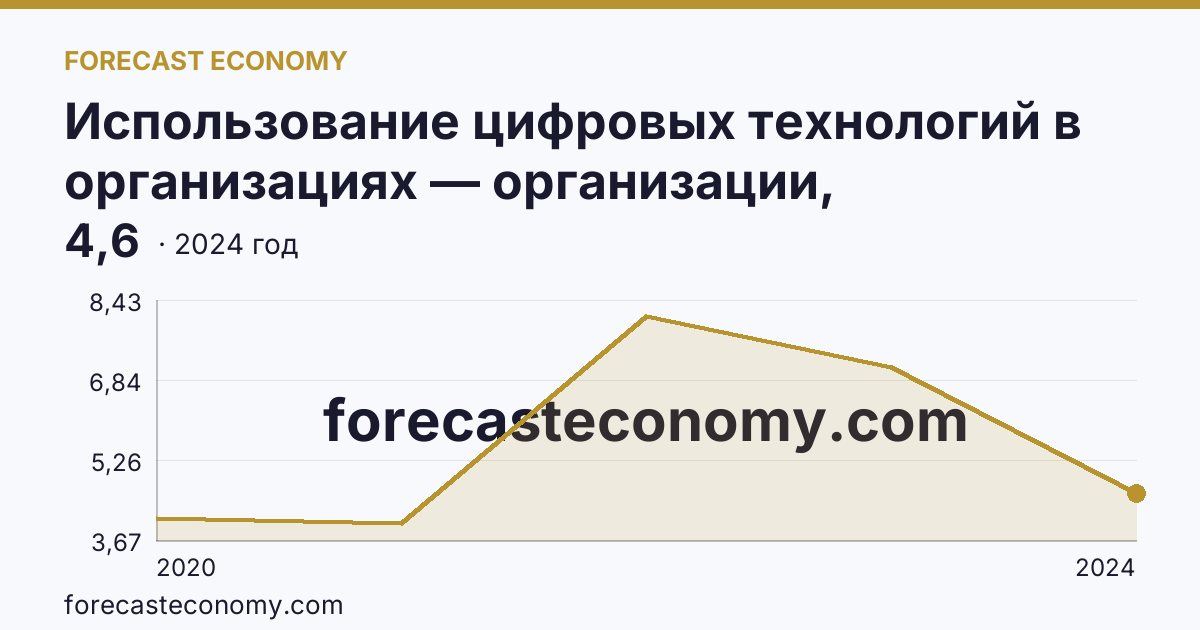 Использование цифровых технологий в организациях — организации, использовавшие технологии искусственного интелекта — Ульяновская область: график динамики 2020–2024, последнее значение 4,6