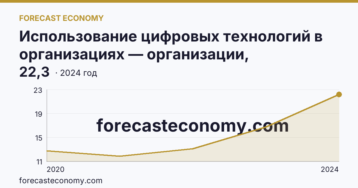 Использование цифровых технологий в организациях — организации, использовавшие цифровые платформы — Ульяновская область: график динамики 2020–2024, последнее значение 22,3