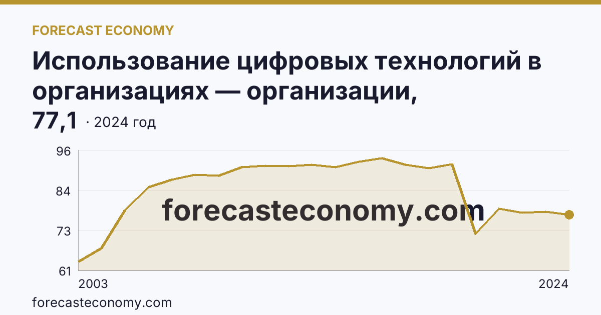 Использование цифровых технологий в организациях — организации, использовавшие персональные компьютеры — Ульяновская область: график динамики 2003–2024, последнее значение 77,1