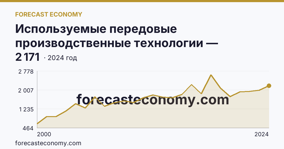Используемые передовые производственные технологии — Ульяновская область: график динамики 2000–2024, последнее значение 2 171