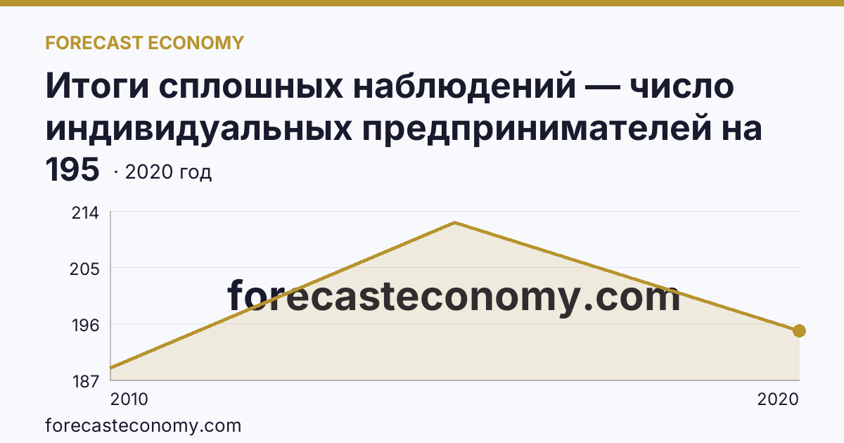Итоги сплошных наблюдений — число индивидуальных предпринимателей на 10000 человек населения в 2010, 2015, 2020 гг — Ульяновская область: график динамики 2010–2020, последнее значение 195