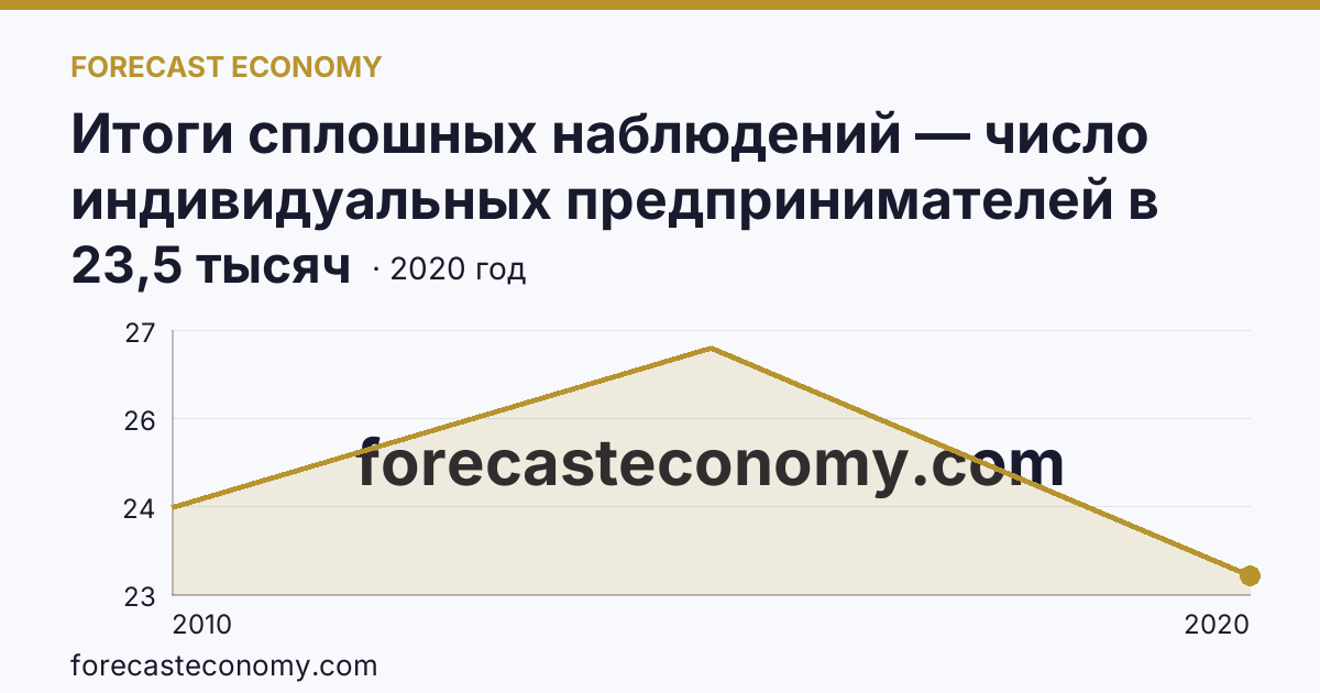 Итоги сплошных наблюдений — число индивидуальных предпринимателей в 2010, 2015, 2020 гг — Ульяновская область: график динамики 2010–2020, последнее значение 23,5 тысяч